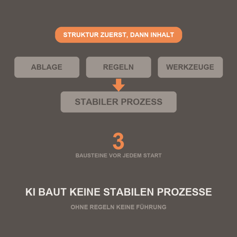 Drei Bausteine vor jedem Start: Ablage, Regeln, Werkzeuge - KI baut keine stabilen Prozesse ohne Regeln