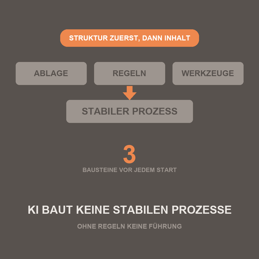 Drei Bausteine vor jedem Start: Ablage, Regeln, Werkzeuge - KI baut keine stabilen Prozesse ohne Regeln