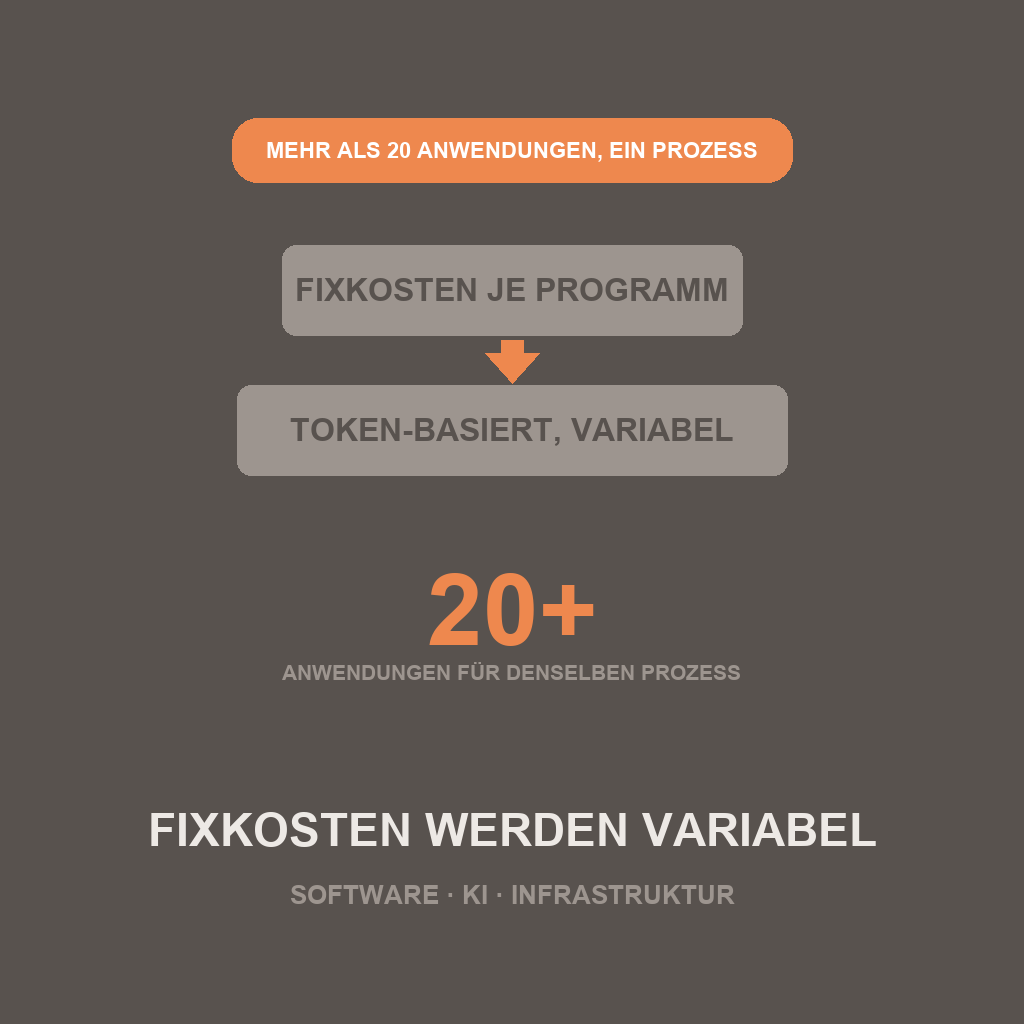 Mehr als 20 Anwendungen für denselben Prozess, jede mit eigenem Fixkostenblock - KI macht daraus token-basierte, variable Kosten