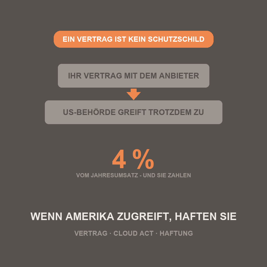 Piktogramm: Ein Vertrag mit dem Anbieter schützt nicht, wenn eine US-Behörde zugreift - Bußgeldrahmen vier Prozent vom Jahresumsatz
