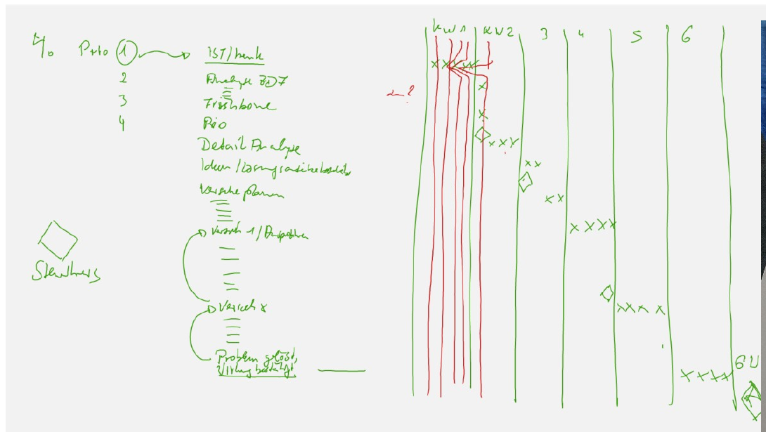 Handgezeichnete Skizze eines Projektplans mit Kreuzen je Woche und Backspike-Linien