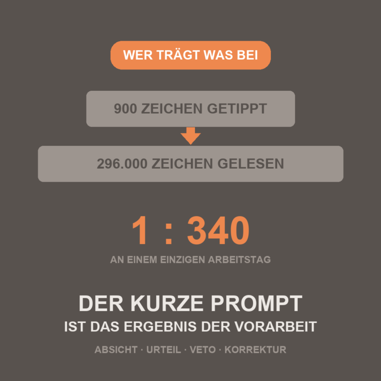 900 Zeichen getippt, 296.000 Zeichen gelesen - Verhältnis 1 zu 340 an einem einzigen Arbeitstag