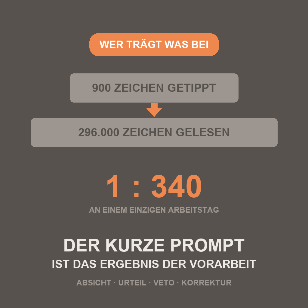 900 Zeichen getippt, 296.000 Zeichen gelesen - Verhältnis 1 zu 340 an einem einzigen Arbeitstag