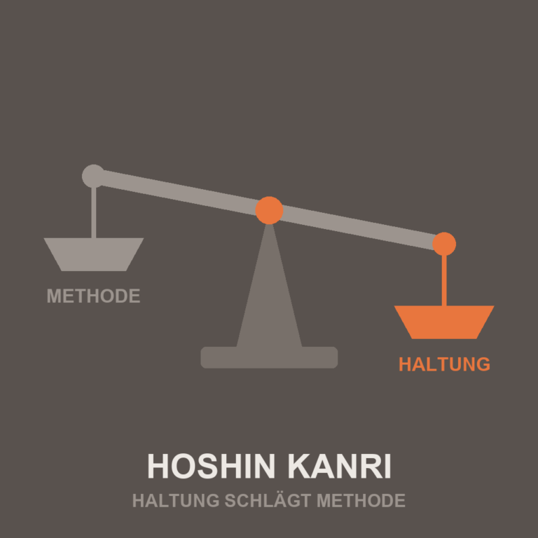 Piktogramm: Hoshin Kanri – Haltung schlägt Methode